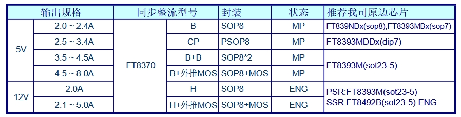 從2A到8A全覆蓋！FT8370X系列全電流段解決方案選型指南
